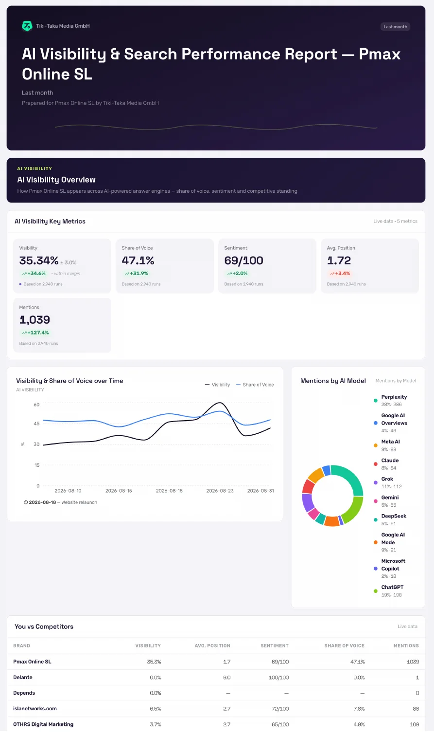 Client-ready AI visibility report with ten-engine breakdown and competitor table
