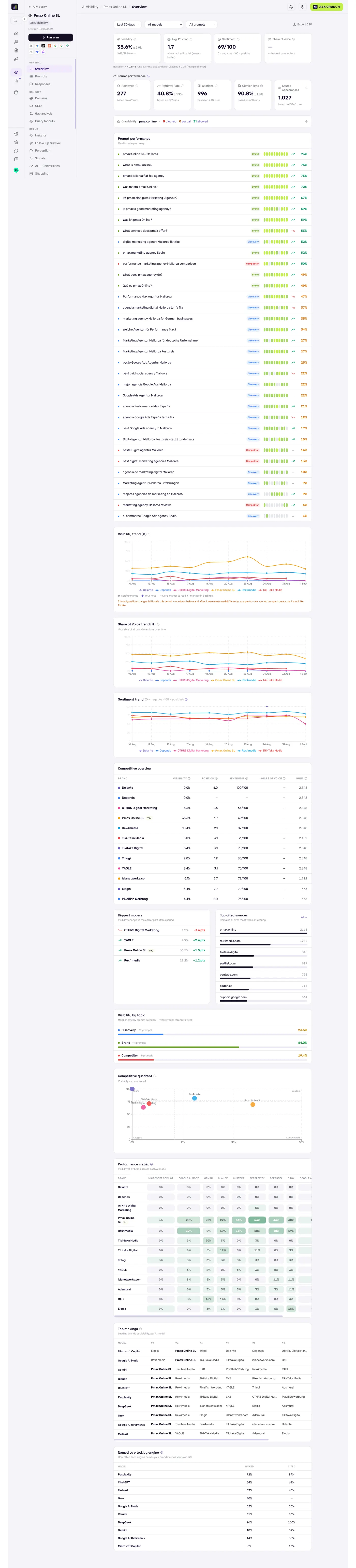 AI visibility overview: 35.6% visibility ±2.9% on 2,848 runs, sentiment 69/100, per-prompt performance