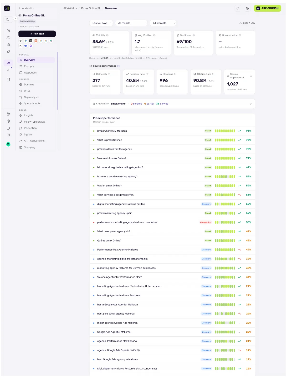 CrunchJunkie KI-Sichtbarkeits-Dashboard — Sichtbarkeit, Sentiment, Share of Voice und Prompt-Performance