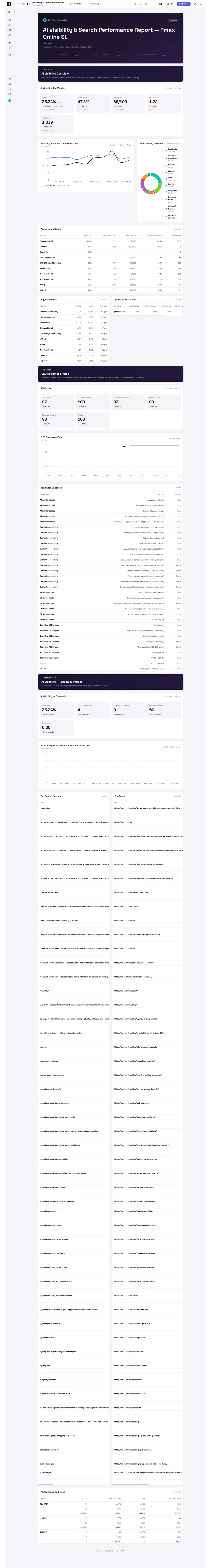 Finished client report: AI Visibility and Search Performance with key metrics, ten-engine mentions donut and competitor table
