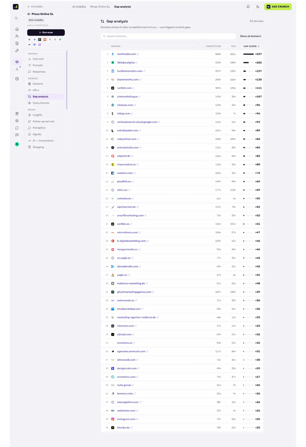 Gap analysis: prompts where competitors are cited and you are not, each one turnable into a content brief