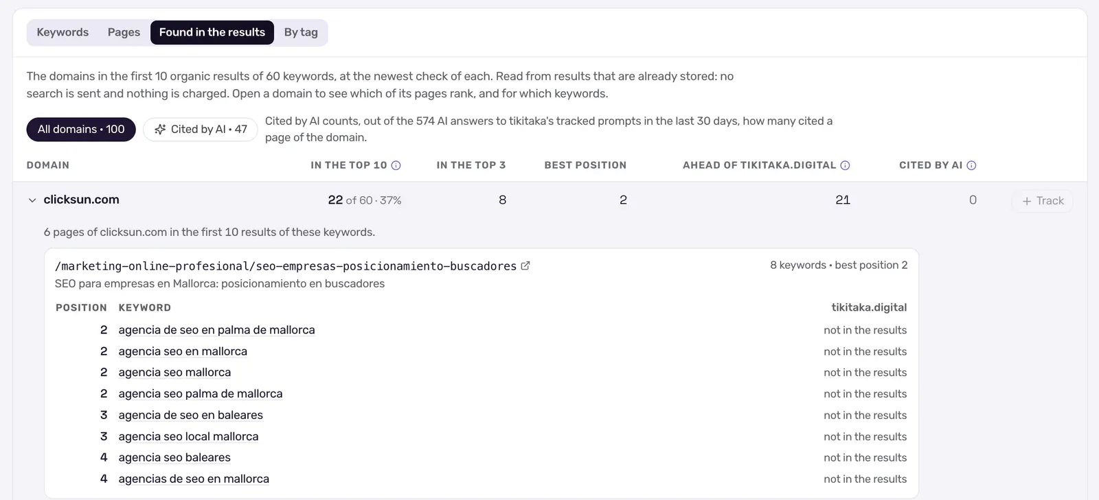 Dominios encontrados en los resultados, con citas de IA «Encontrados en los resultados» para tikitaka.digital: 100 dominios listados de los diez primeros resultados de 60 palabras clave, 47 de ellos citados por IA en 574 respuestas en 30 días. Está abierto clicksun.com: en el top 10 para 22 de 60 palabras clave, con una de sus páginas, las ocho palabras clave para las que posiciona y la posición de tikitaka.digital en cada una.