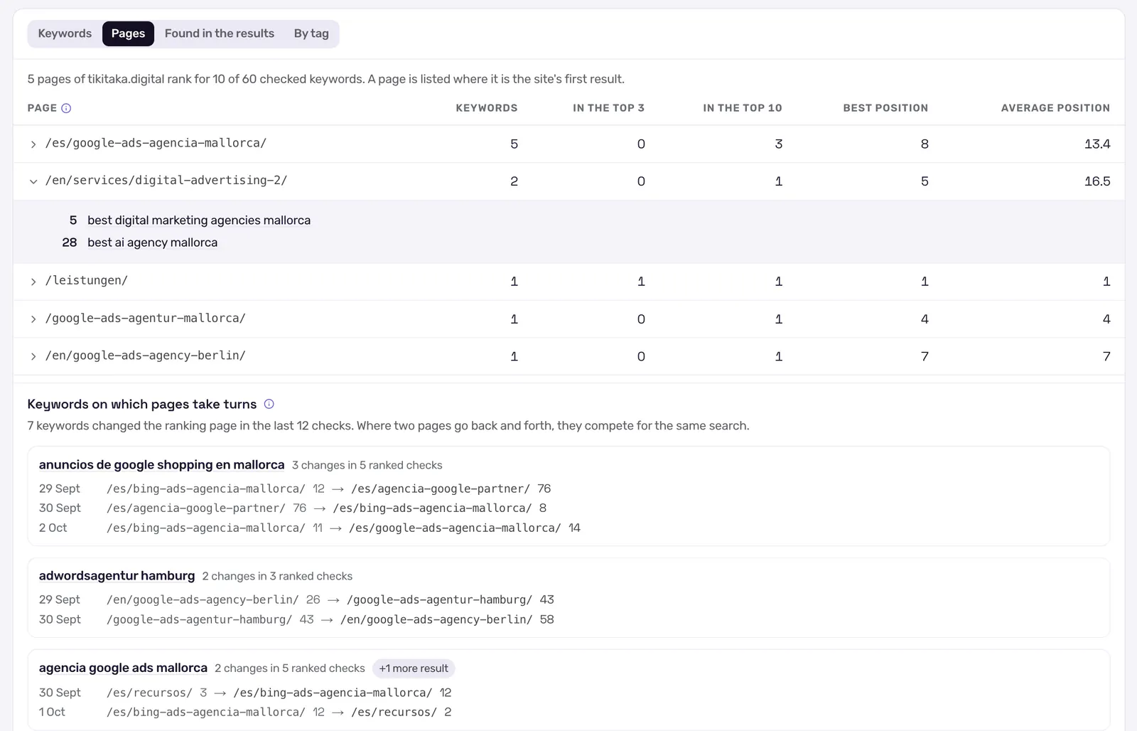 Rankende Seiten und Seitenwechsel Ansicht Seiten für tikitaka.digital: Fünf Seiten ranken für 10 von 60 geprüften Keywords, jeweils mit Anzahl Keywords, Top 3, Top 10, bester und durchschnittlicher Position, darunter die Keywords, bei denen sich Seiten abwechseln, etwa „anuncios de google shopping en mallorca“ mit drei Seitenwechseln in fünf Prüfungen mit Ranking.