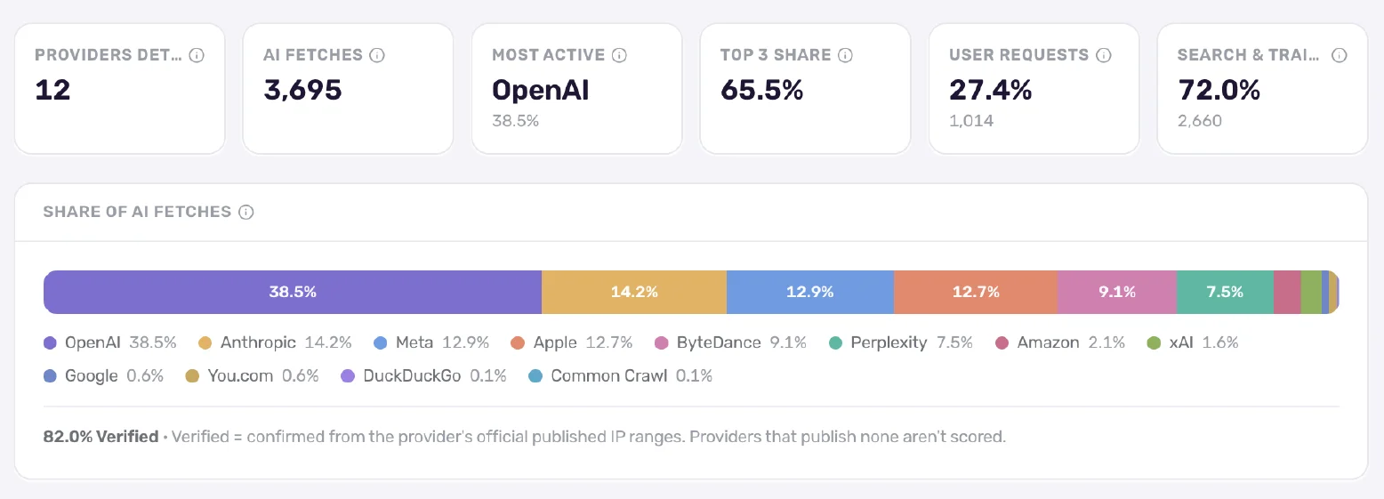 Vierzehn Tage KI-Bot-Traffic auf einer Seite, nach Anbieter KI-Bot-Traffic-Kennzahlenzeile: 12 erkannte Anbieter, 3.695 KI-Zugriffe, OpenAI am aktivsten mit 38,5 %, Top-3-Anteil 65,5 %, 27,4 % Nutzeranfragen, 72,0 % Suche und Training — darunter ein gestapelter Anteilsbalken der Anbieter
