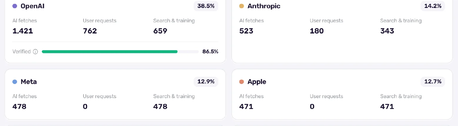 Crawl-Verhalten pro Anbieter: Wer liest, um zu antworten — wer liest, um zu trainieren Anbieterkarten für OpenAI, Anthropic, Meta und Apple mit KI-Zugriffen, aufgeteilt in Nutzeranfragen versus Suche und Training, mit Verifizierungsquoten gegen veröffentlichte IP-Bereiche