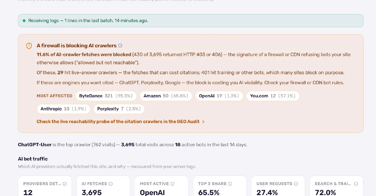 CrunchJunkie Crawl-Insights-Warnkarte: Eine Firewall blockiert KI-Crawler — 11,6 % der KI-Crawler-Zugriffe blockiert, 430 von 3.695 mit HTTP 403 oder 406, am stärksten betroffen ByteDance, Amazon, OpenAI, You.com, Anthropic und Perplexity