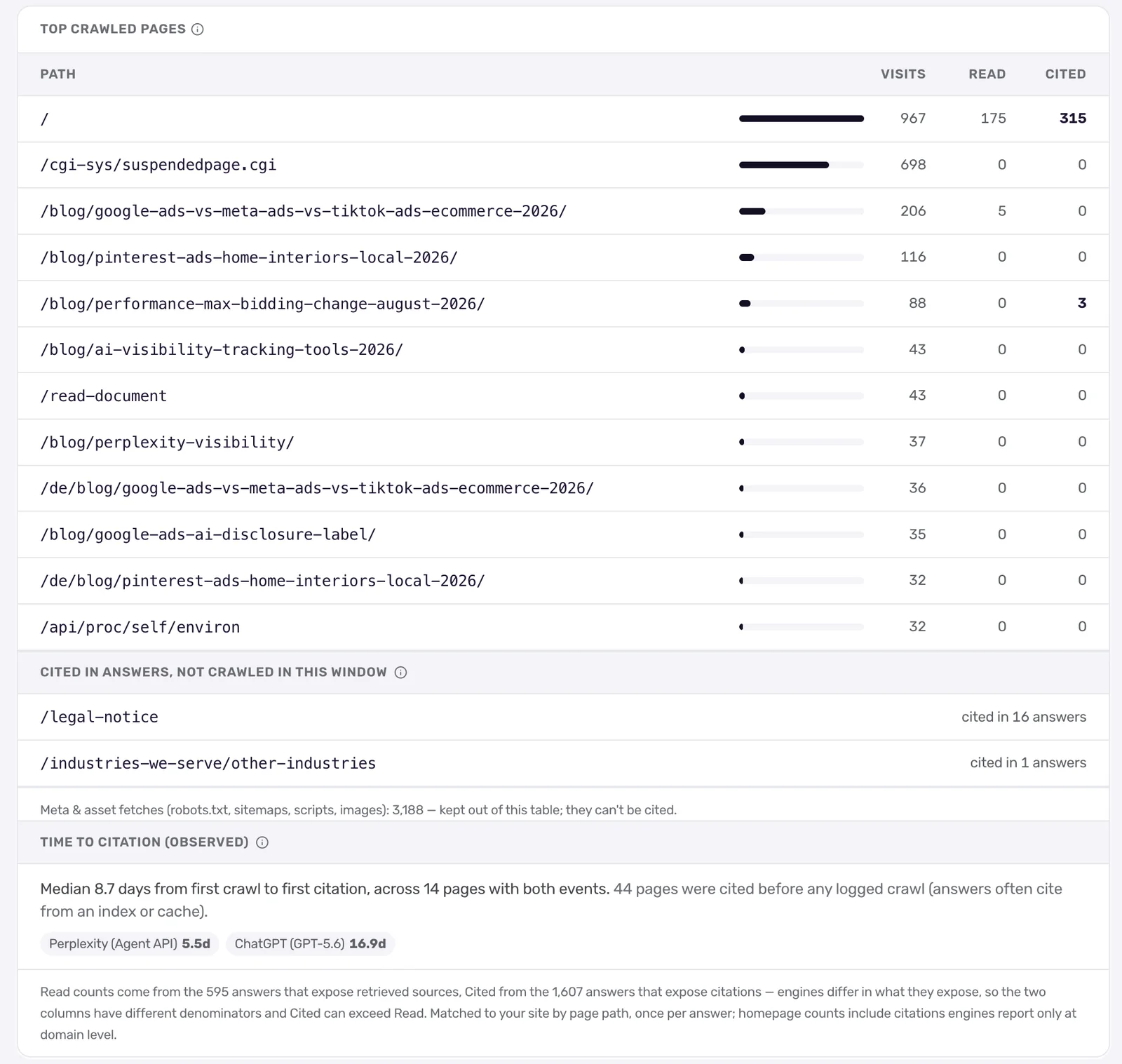 Crawl-Insights-Ansicht von CrunchJunkie für pmax.online mit den Seiten, die KI-Crawler in 30 Tagen am häufigsten abgerufen haben, in drei Spalten, Visits, Read und Cited: die Startseite mit 967 Abrufen, in 175 Antworten herangezogen und in 315 zitiert; die Sperrseite des Hosters mit 698 Abrufen, nie herangezogen oder zitiert; ein Blogartikel über Google, Meta und TikTok Ads mit 206 Abrufen, 5-mal herangezogen, 0-mal zitiert; darunter das Impressum, in 16 Antworten zitiert ohne einen Abruf, und ein Median von 8,7 Tagen vom ersten Abruf bis zum ersten Zitat über 14 Seiten