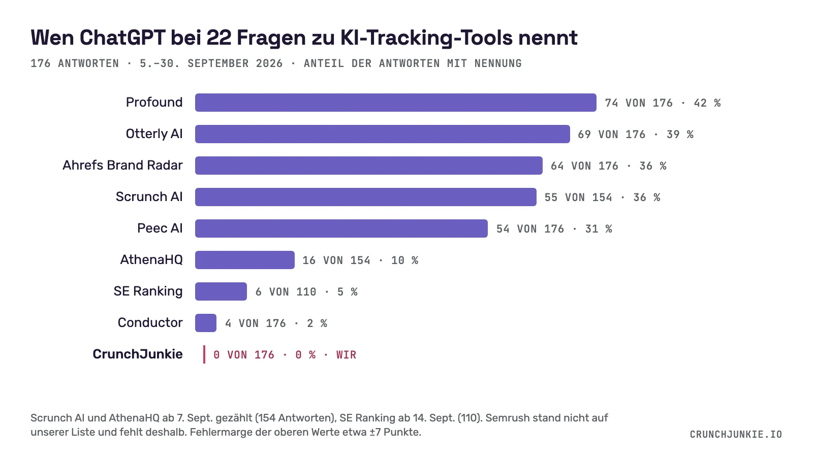 Balkendiagramm: Anteil der ChatGPT-Antworten auf 22 Fragen zu KI-Sichtbarkeits-Tools, die eine Marke nennen. Profound 42 %, Otterly AI 39 %, Ahrefs Brand Radar 36 %, Scrunch AI 36 %, Peec AI 31 %, AthenaHQ 10 %, SE Ranking 5 %, Conductor 2 %, CrunchJunkie 0 %.