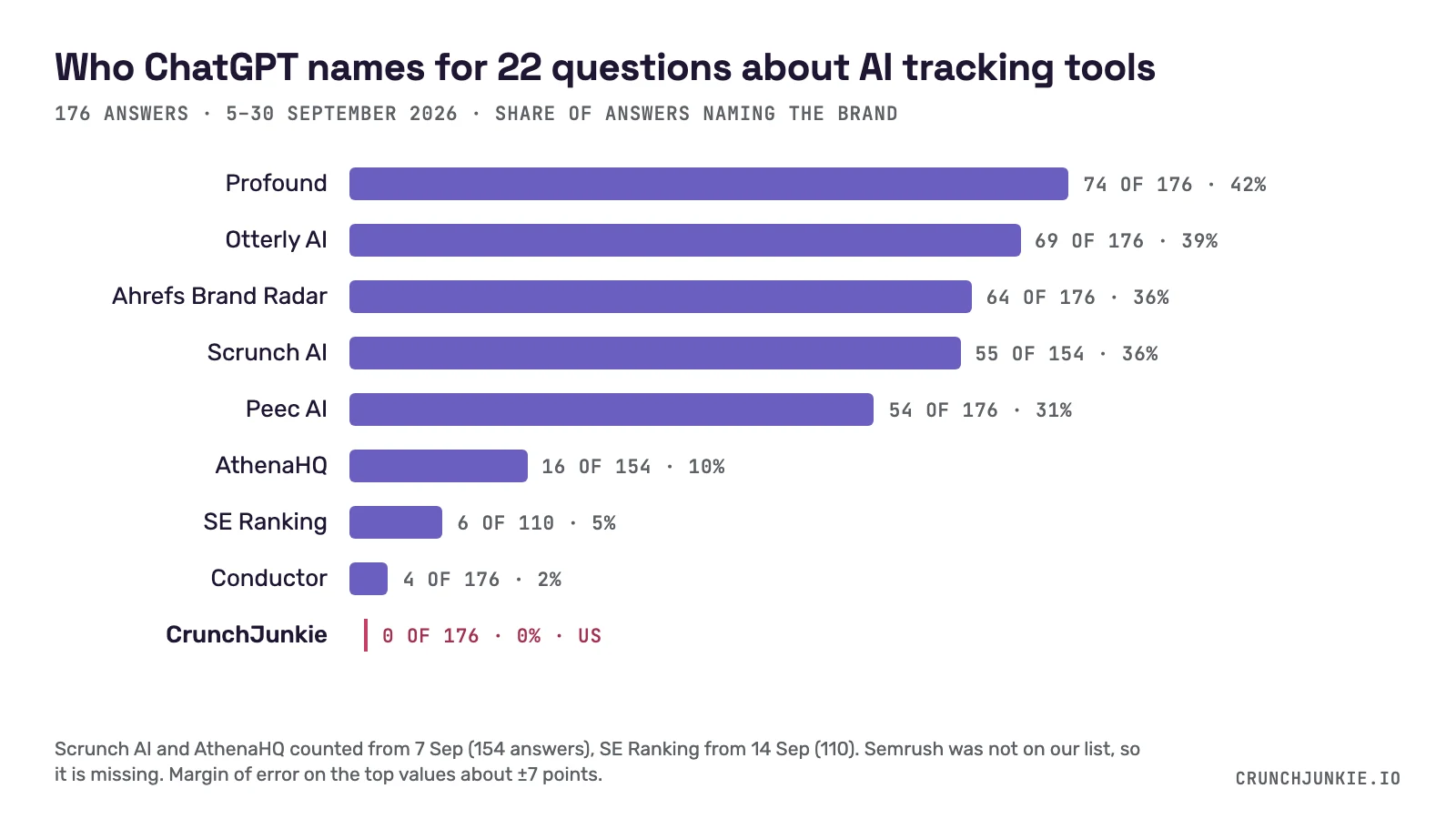 Bar chart: share of ChatGPT's answers to 22 questions about AI visibility tools that named each brand. Profound 42%, Otterly AI 39%, Ahrefs Brand Radar 36%, Scrunch AI 36%, Peec AI 31%, AthenaHQ 10%, SE Ranking 5%, Conductor 2%, CrunchJunkie 0%.