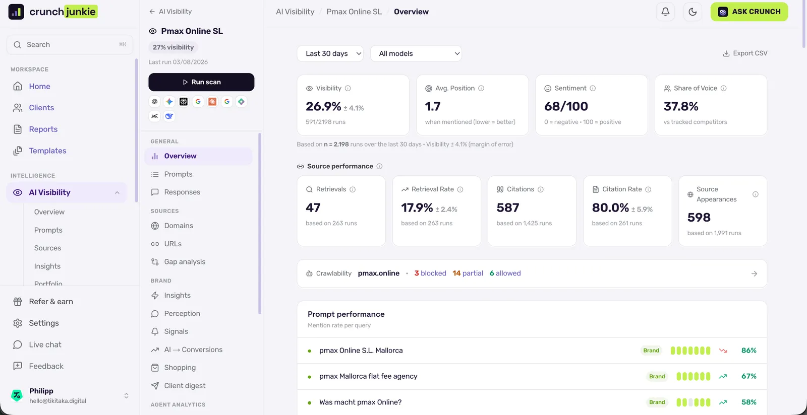 CrunchJunkie AI Visibility overview for one brand: a blended 26.9% visibility rate shown with a ±4.1% margin of error over 2,198 runs, next to average position, sentiment, share of voice and source-performance cards