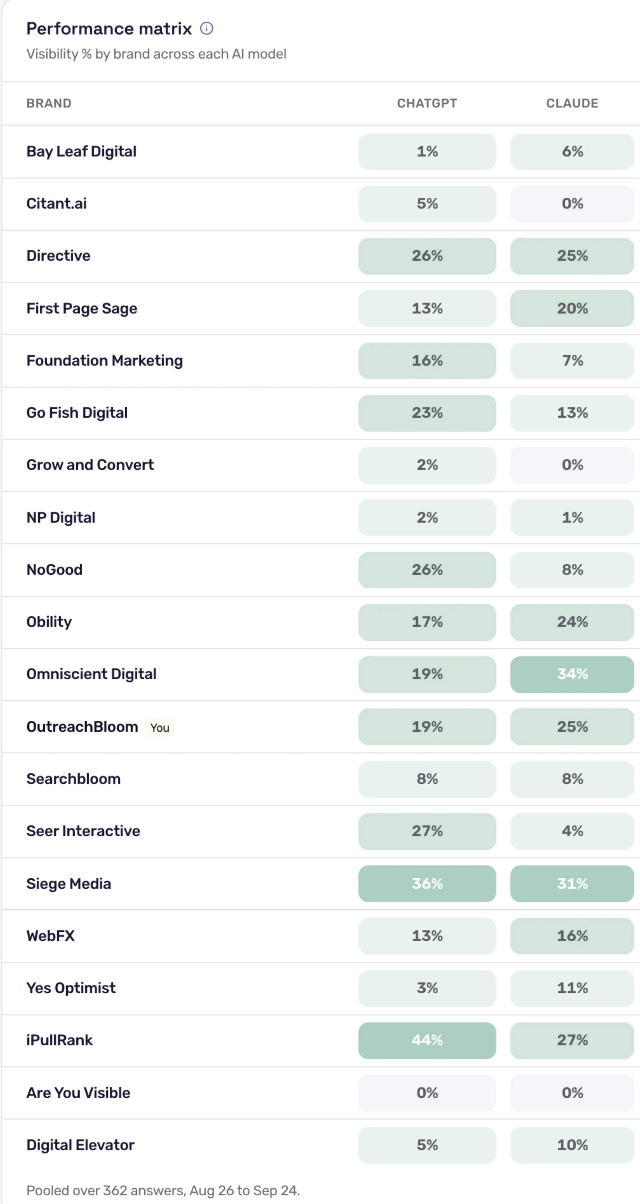 Performance matrix table from CrunchJunkie showing AI visibility percentage by brand for ChatGPT and Claude, pooled over 362 answers from 26 August to 24 September 2026. Seer Interactive reads 27% on ChatGPT and 4% on Claude; NoGood 26% and 8%; Omniscient Digital 19% and 34%; iPullRank 44% and 27%; Siege Media 36% and 31%.