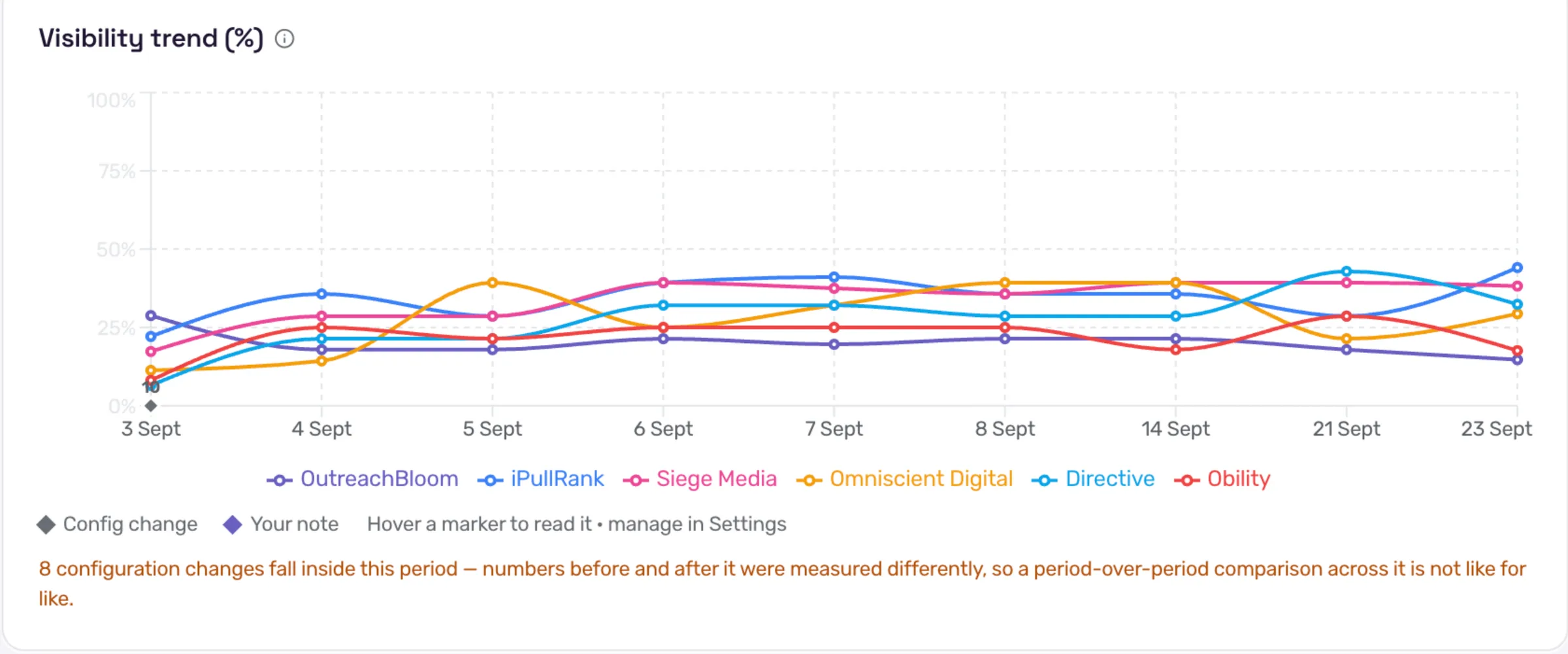 Visibility trend line chart from the CrunchJunkie AI Visibility overview, 3 to 23 September 2026, six agencies: OutreachBloom, iPullRank, Siege Media, Omniscient Digital, Directive and Obility. The six lines run between roughly 15% and 45% and cross each other repeatedly from day to day. Below the chart a note reads that 8 configuration changes fall inside the period, so a period-over-period comparison is not like for like.