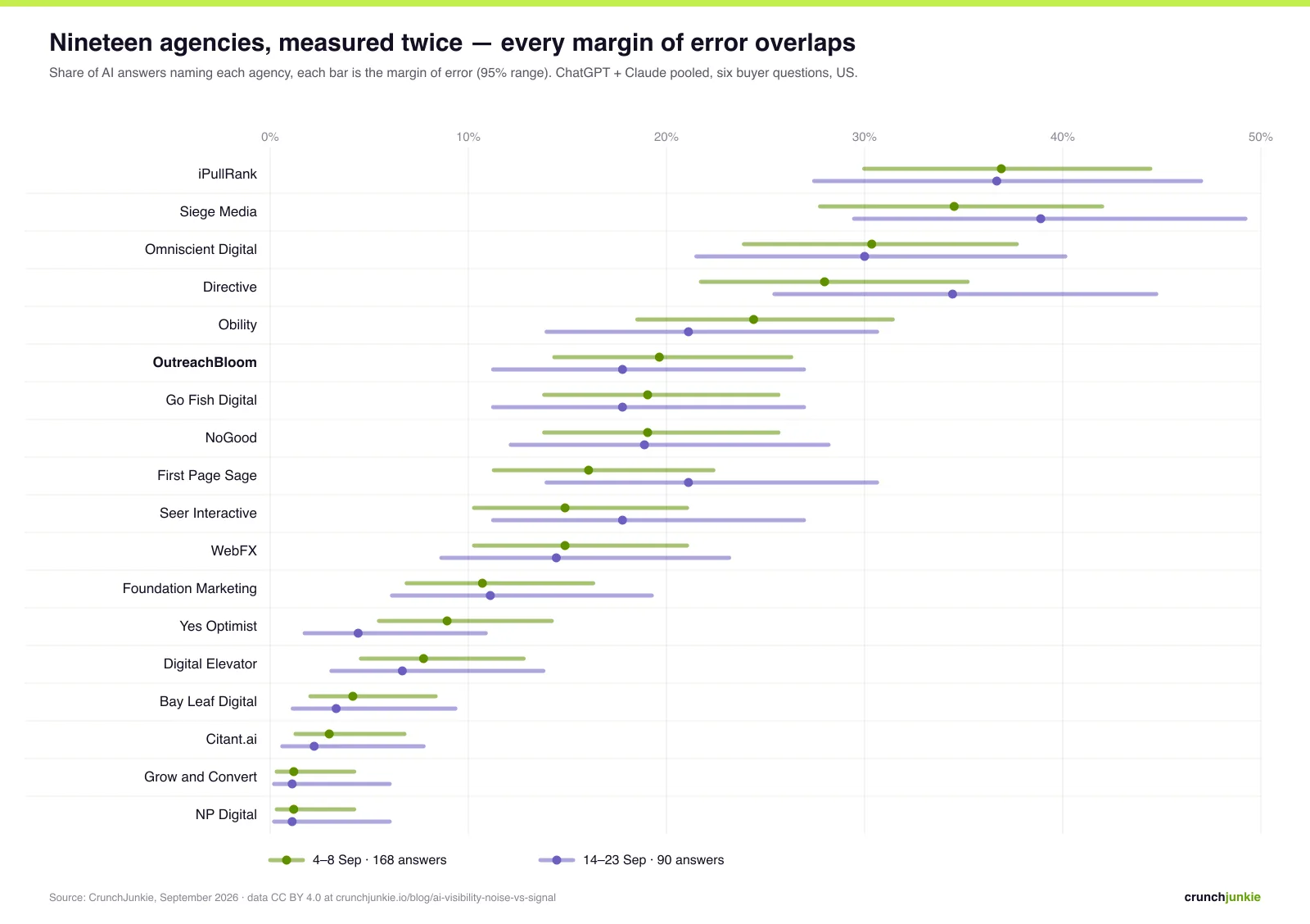Dot-and-range chart of AI visibility for nineteen US GEO agencies measured in two windows with no shared days, 4–8 September (168 answers) and 14–23 September 2026 (90 answers). Each agency has two horizontal margin-of-error bars (95% ranges), one per window, and every pair overlaps; iPullRank and Siege Media sit at the top around 35–39%, NP Digital and Grow and Convert at the bottom near 1%.