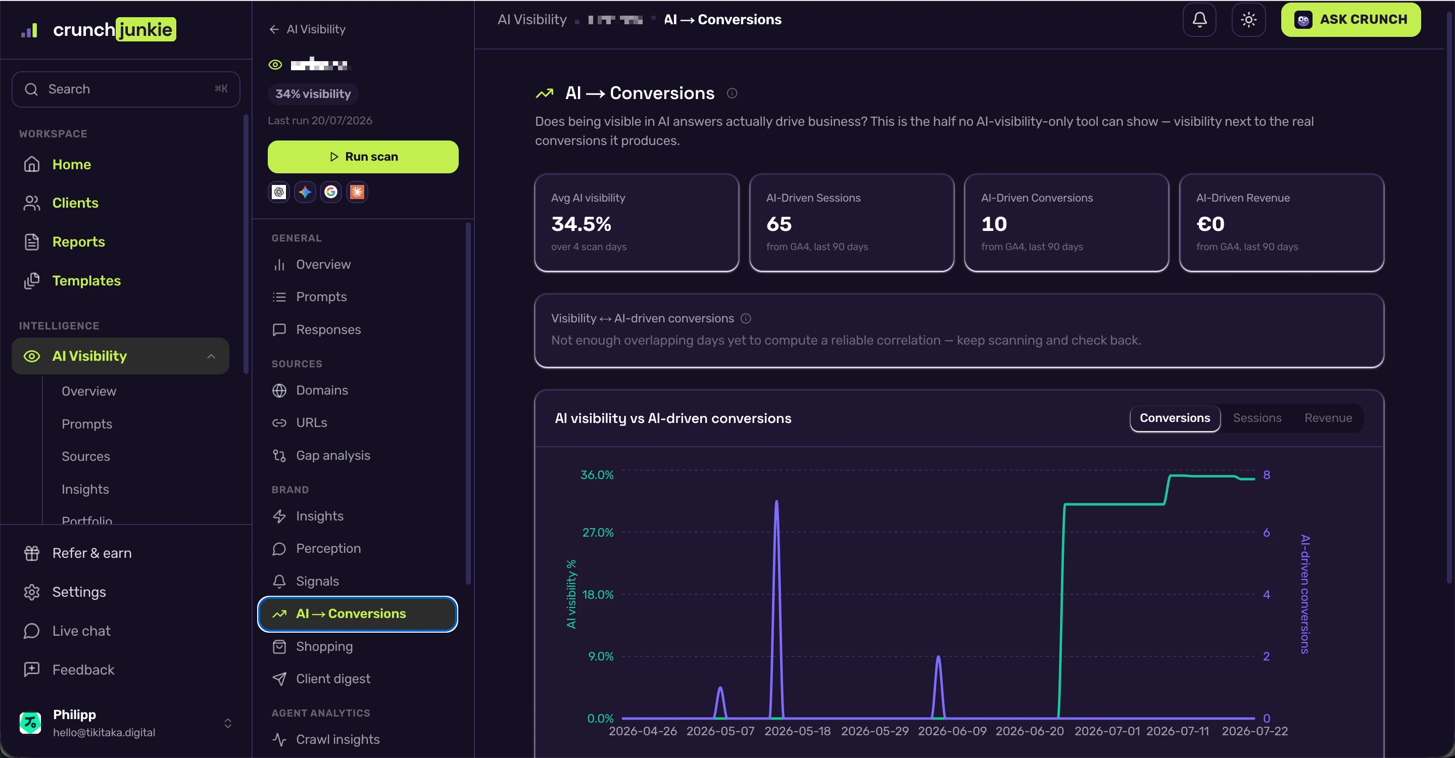 CrunchJunkie AI-to-conversions view linking AI visibility to AI-driven sessions, conversions and revenue pulled from GA4