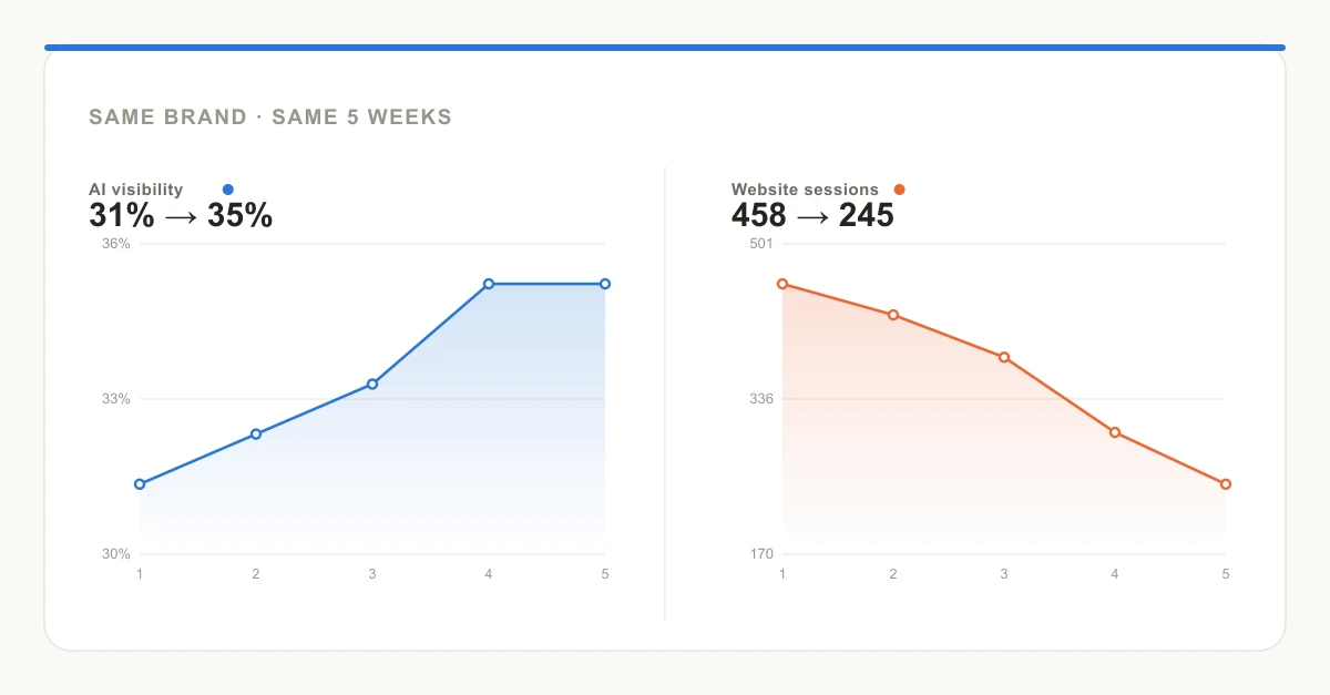 Two line charts for one brand over five weeks: AI visibility rising from 31% to 35% while website sessions fall from 458 to 245