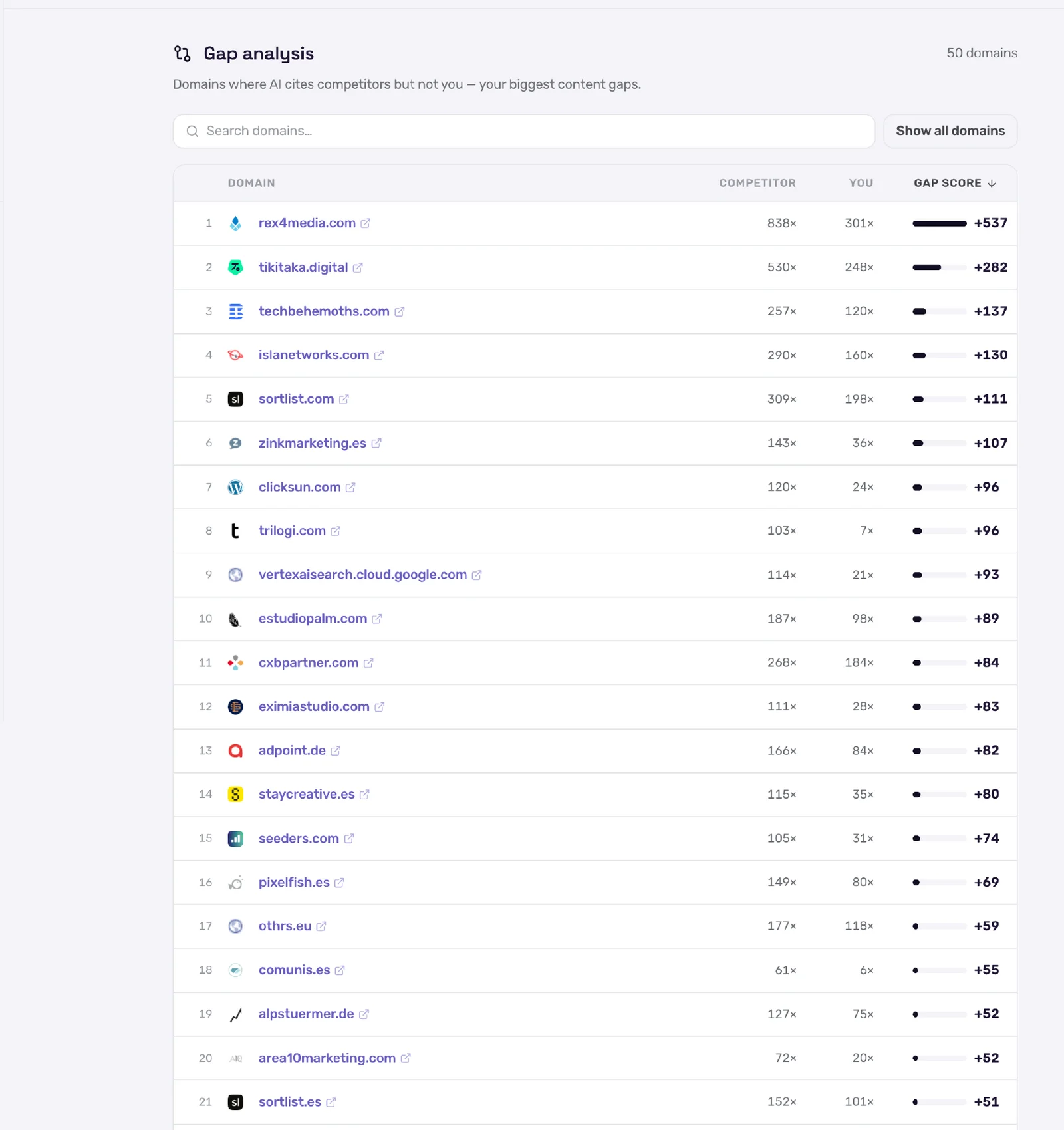 Gap-Analyse-Tabelle mit Domains, die KI für getrackte Prompts öfter zitiert als die eigene Domain, mit Wettbewerber-Zitatzahlen, eigenen Zahlen und Gap-Score pro Domain