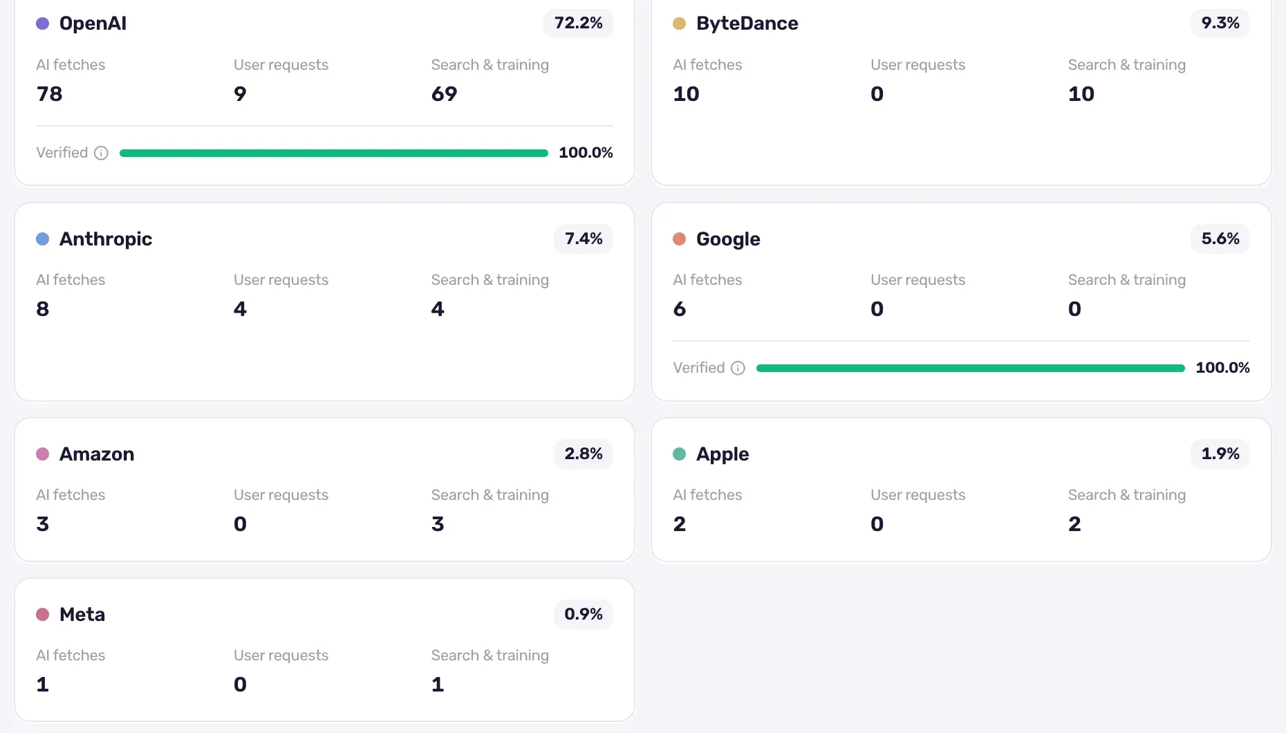 Share of AI fetches by provider for pmax.online: OpenAI 72.2%, ByteDance 9.3%, Anthropic 7.4%, Google 5.6%, Amazon 2.8%, Apple 1.9%, Meta 0.9%, with per-provider cards showing fetches split into user requests and search & training