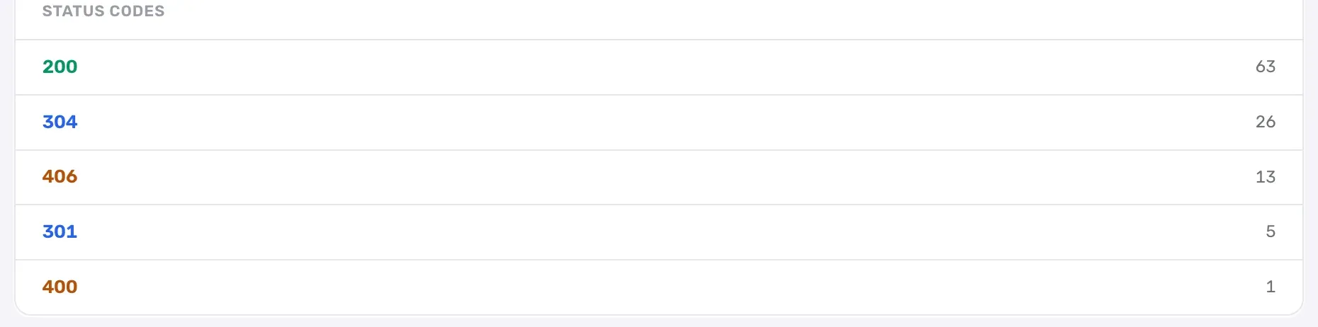 The crawl-insights status-codes panel for pmax.online: 200 OK 63, 304 Not Modified 26, 406 Not Acceptable 13, 301 redirect 5, 400 Bad Request 1 — the 406s flagging a firewall blocking AI bots that robots.txt allows