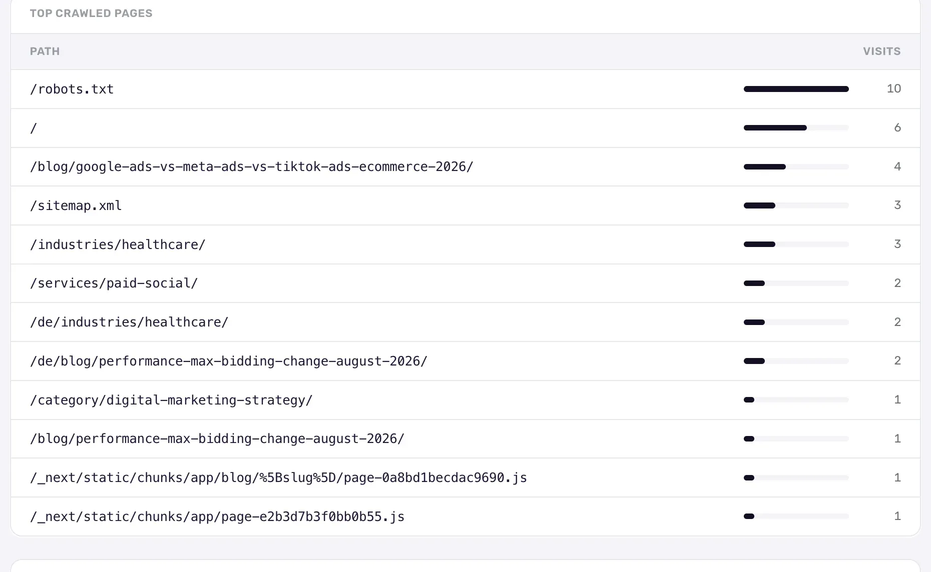 The crawl-insights top-crawled-pages panel for pmax.online: robots.txt 10 visits, homepage 6, a blog post 4, sitemap.xml 3, an industries page 3, a paid-social service page 2 — thinning out after the homepage and blog index