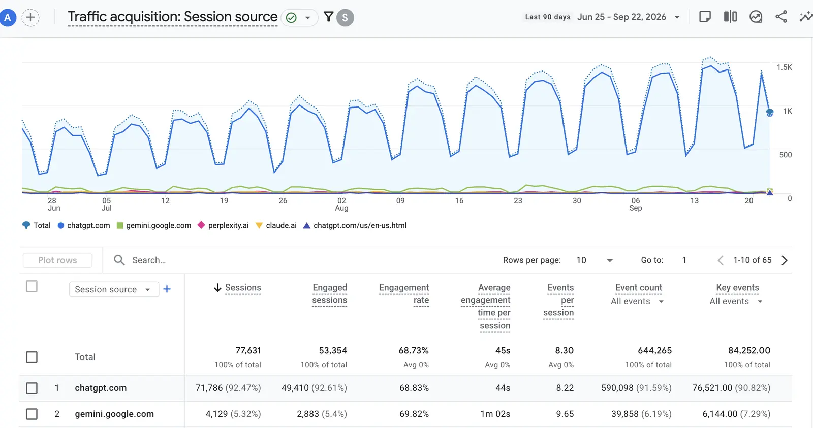 Google Analytics 4 Traffic acquisition report broken down by session source over the last 90 days, 25 June to 22 September 2026. A daily line chart shows chatgpt.com running far above the other assistants throughout. The table below lists chatgpt.com with 71,786 sessions of 77,631, or 92.47 per cent, and gemini.google.com second with 4,129 sessions, or 5.32 per cent.