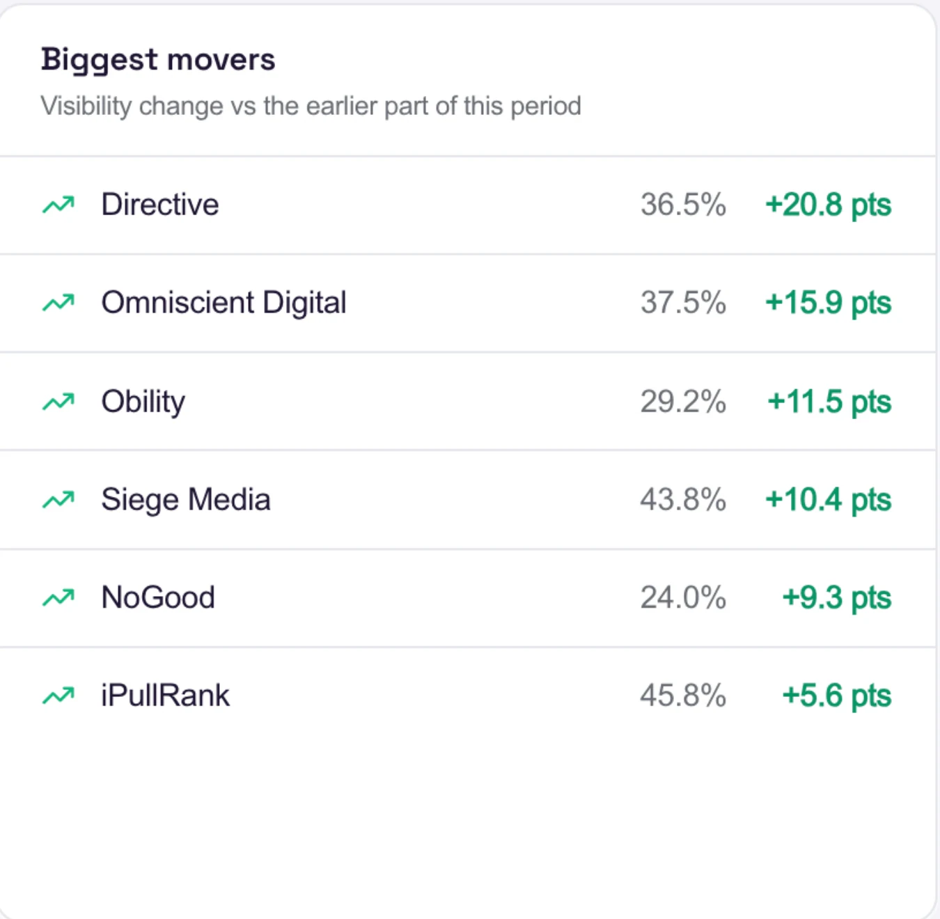 Biggest movers panel showing Directive up 20.8 points, Omniscient Digital up 15.9, Obility up 11.5, Siege Media up 10.4, NoGood up 9.3 and iPullRank up 5.6 points