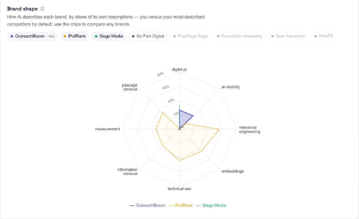 Radar chart comparing how AI describes OutreachBloom, iPullRank and Siege Media across eight themes including relevance engineering, embeddings, technical SEO and digital PR