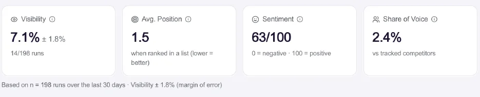 CrunchJunkie KPI cards for OutreachBloom across the six discovery prompts: 7.1% visibility plus or minus 1.8% on 14 of 198 runs, average position 1.5, sentiment 63 out of 100, share of voice 2.4%