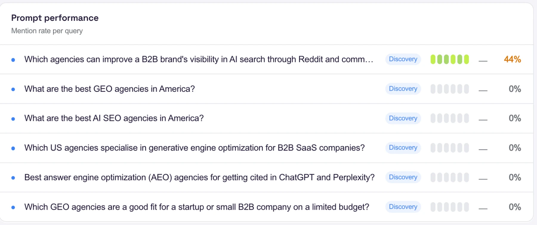 The six discovery prompts tracked in CrunchJunkie with their mention rates, the Reddit and community question at 44% and the other five at 0% for OutreachBloom