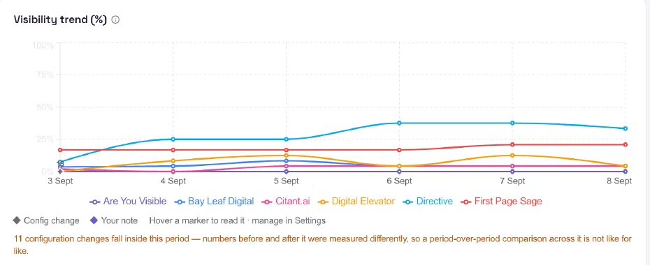 Visibility trend chart for six tracked GEO agencies across 3 to 8 September 2026, showing one line climbing steeply from under 10% to nearly 40%