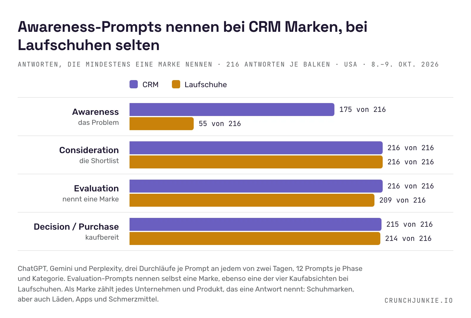 Gruppiertes horizontales Balkendiagramm: US-Antworten, die mindestens eine Marke nennen, nach Phase, 216 Antworten je Balken über zwei Tage. Awareness: CRM 175 von 216, Laufschuhe 55 von 216. Consideration: 216 von 216 in beiden Kategorien. Evaluation, der Prompt nennt selbst eine Marke: CRM 216 von 216, Laufschuhe 209 von 216. Decision bzw. Purchase: CRM 215 von 216, Laufschuhe 214 von 216.