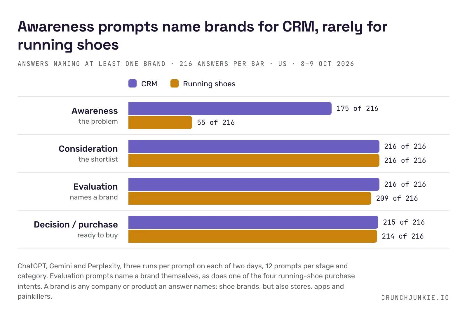 Grouped horizontal bar chart of US answers naming at least one brand, by stage, 216 answers per bar over two days. Awareness: CRM 175 of 216, running shoes 55 of 216. Consideration: 216 of 216 in both categories. Evaluation, where the prompt names a brand: CRM 216 of 216, running shoes 209 of 216. Decision or purchase: CRM 215 of 216, running shoes 214 of 216.