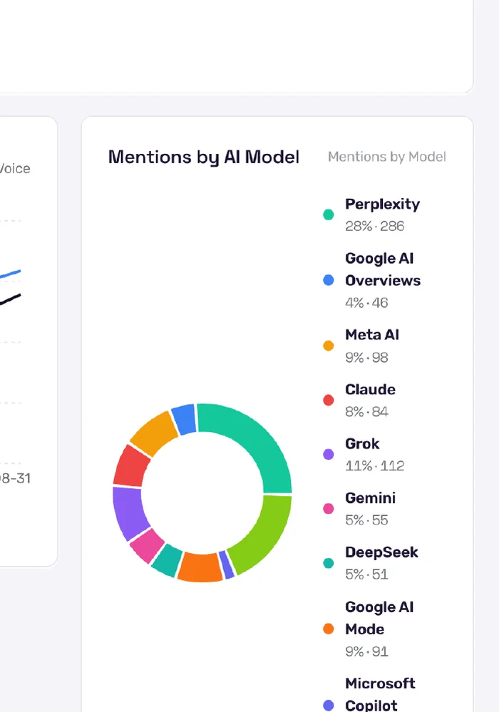 Nennungen-pro-KI-Modell-Donut für eine Marke und einen Monat: Perplexity 28 %, ChatGPT 19 %, Grok 11 %, Google AI Mode 9 %, Meta AI 9 %, Claude 8 %, Gemini 5 %, DeepSeek 5 %, Google AI Overviews 4 %, Microsoft Copilot 2 %