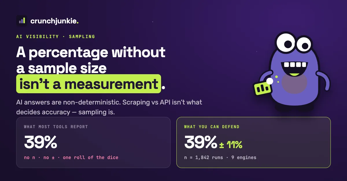CrunchJunkie explainer card: an AI-visibility score shown as a bare 39% next to a defensible 39% ± 11%, based on n = 1,842 runs across 9 AI engines.