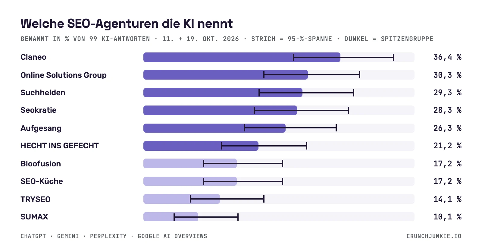 Balkendiagramm der zehn deutschen SEO-Agenturen, die in 99 KI-Antworten am 11. und 19. Oktober 2026 am häufigsten genannt wurden: Claneo 36,4 %, Online Solutions Group 30,3 %, Suchhelden 29,3 %, Seokratie 28,3 %, Aufgesang 26,3 %, HECHT INS GEFECHT 21,2 %, Bloofusion 17,2 %, SEO-Küche 17,2 %, TRYSEO 14,1 %, SUMAX 10,1 %, jeweils mit 95-%-Spanne